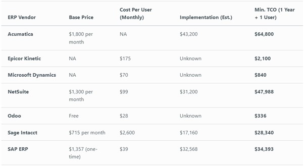 Cost Comparison of the top ERP systems on the market