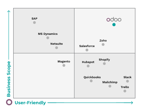 Graph of Odoo's position in the market. High business scope and high usability