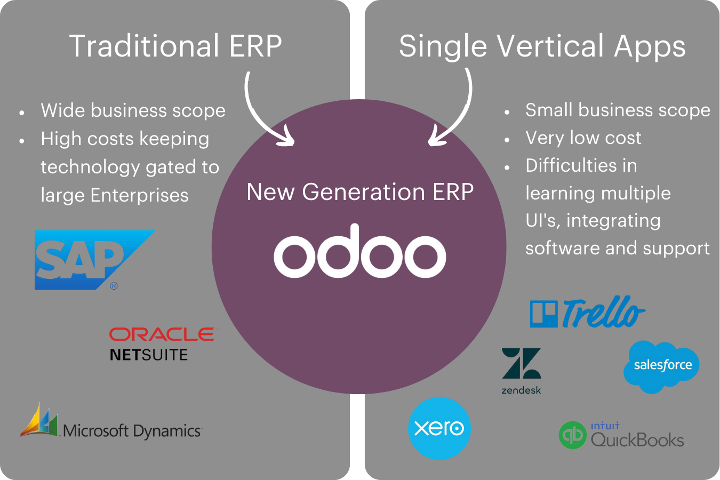 Infographic: Odoo is a new generation erp, combining traditional erp scope with easy to use UI of single vertical apps