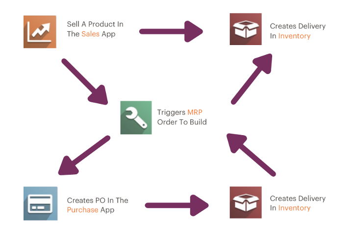 Diagram of integration between sales, inventory, MRP, Purchase and INventory apps