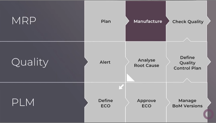 Infographic of MRP, Quality and PLM integration