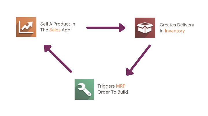 Diagram of integrated workflow between sales, inventory and MRP apps