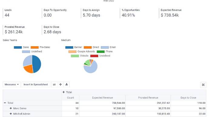 CRM dashboard & reporting