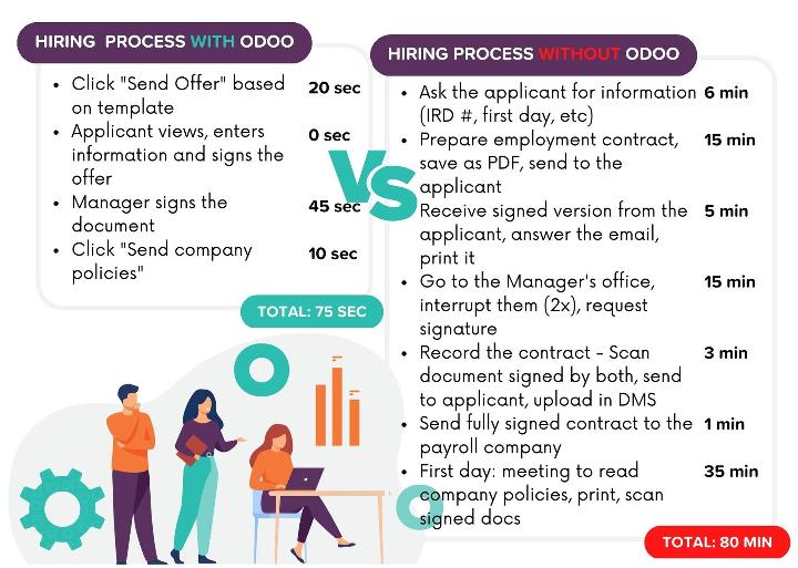 Comparison table: Hiring process with Odoo DMS versus without DMS