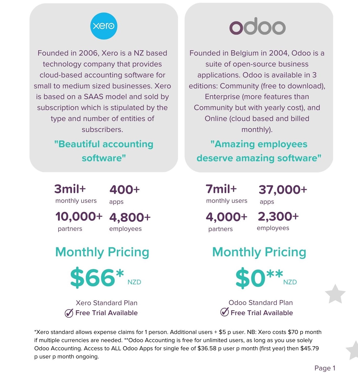 Side by side comparison of Odoo and Xero KPI's, costs and founding stories.