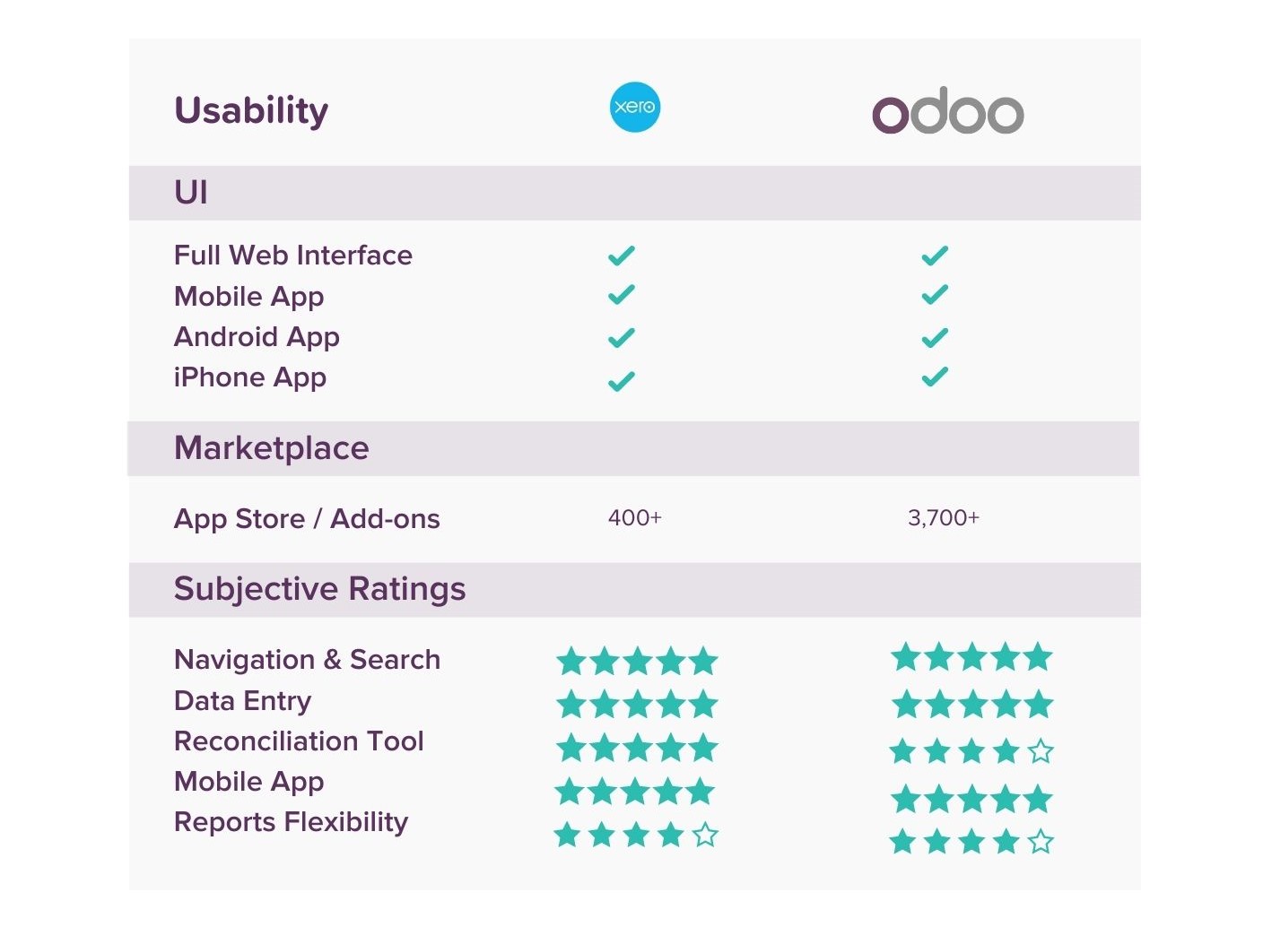 Side by side comparison of Odoo vs Xero Usabliity, UI, Marketplace apps and subjective software ratings