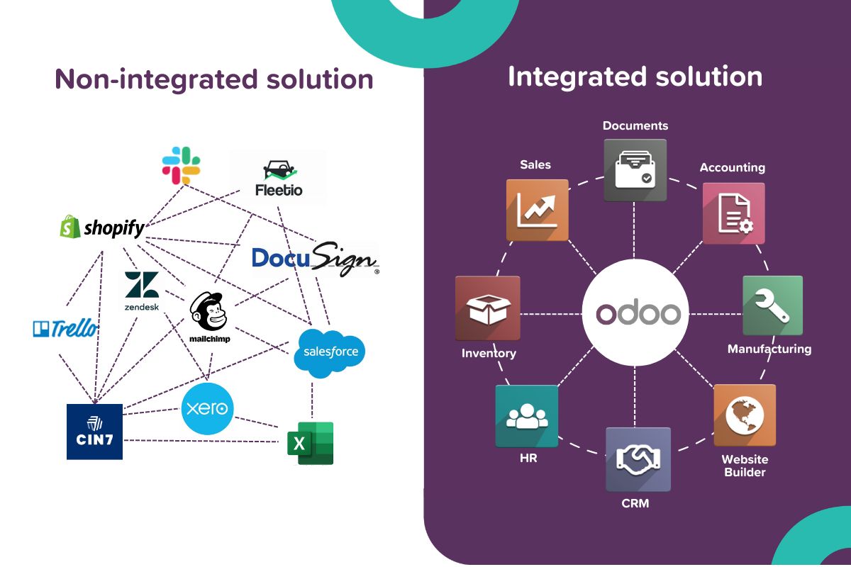 Comparison showing a web of non integrated, single solution apps. Compared to Odoo's integrated suite of apps