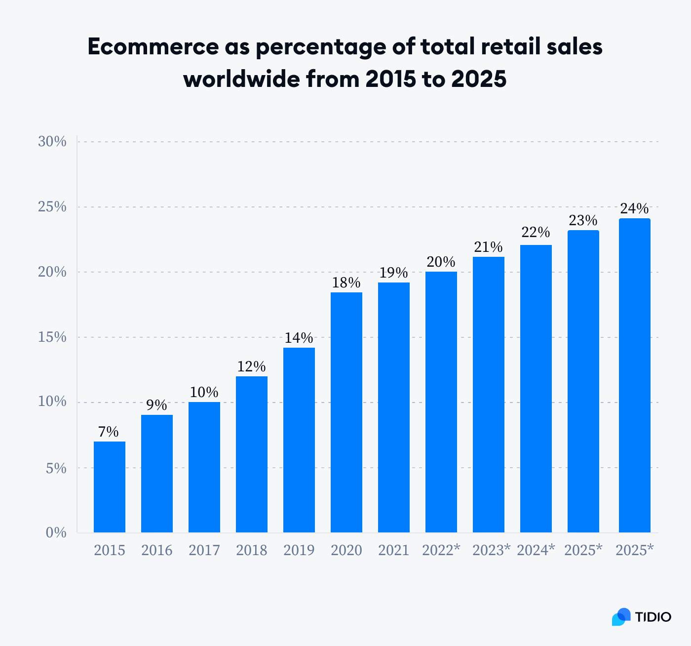 Graph: Ecommerce as percentage of total retail sales wordlwide 2015 to 2025