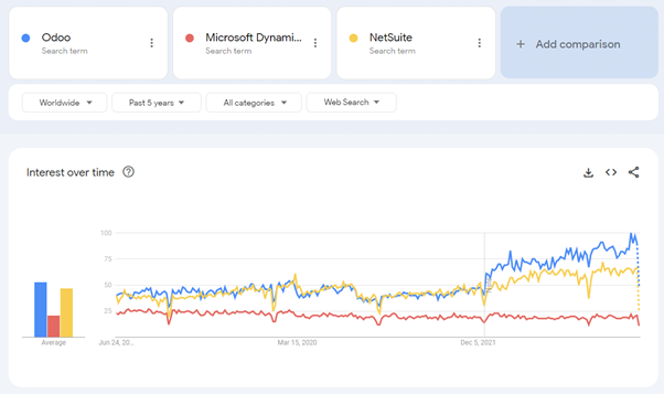 Wordlwide Google search trend graph: Odoo vs NetSuite vs Microsoft Dynamics