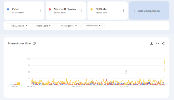 New Zealand Google search trend graph: Odoo vs NetSuite vs Microsoft Dynamics
