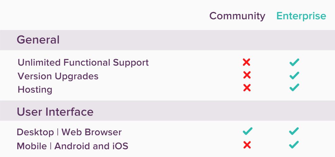 General and User Interface feature comparison of Odoo community vs enterprise