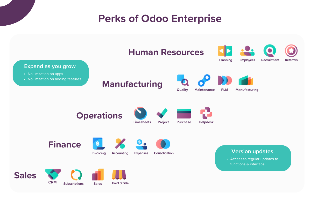 Diagram of Odoo 17 apps in Odoo Enterprise